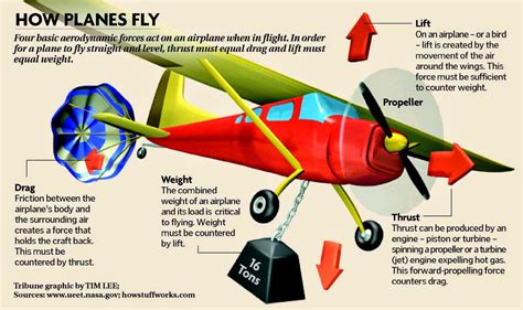 what do airplanes encounter while flying figgerits|Aircraft can fly on .